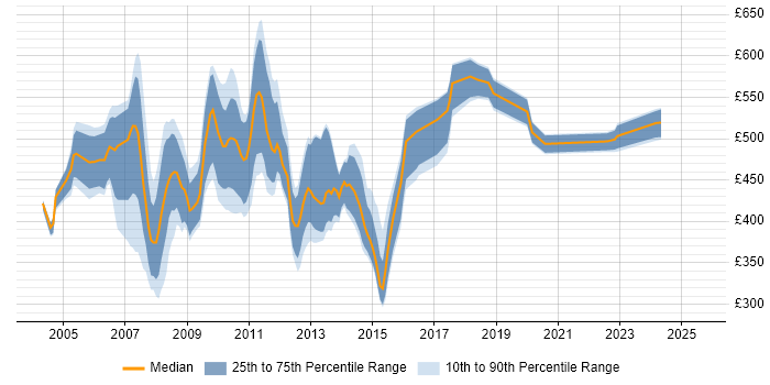 Contractor daily rate distribution trend for jobs in Central London citing XML Schema Contractor daily rate distribution trend for jobs in Central London citing XML Schema