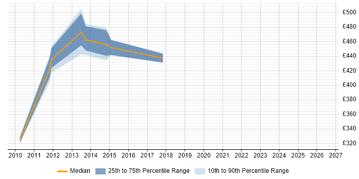 Contractor daily rate distribution trend for jobs in Central London citing XMLA
