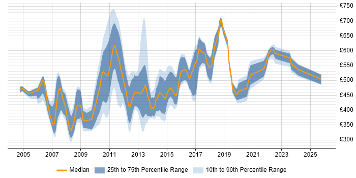 Contractor daily rate distribution trend for jobs in Central London citing XSD