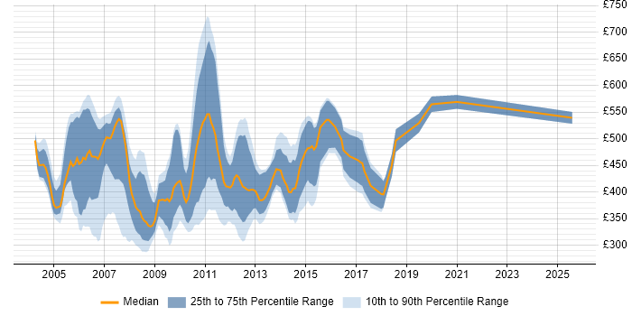 Contractor daily rate distribution trend for jobs in Central London citing XSL Contractor daily rate distribution trend for jobs in Central London citing XSL