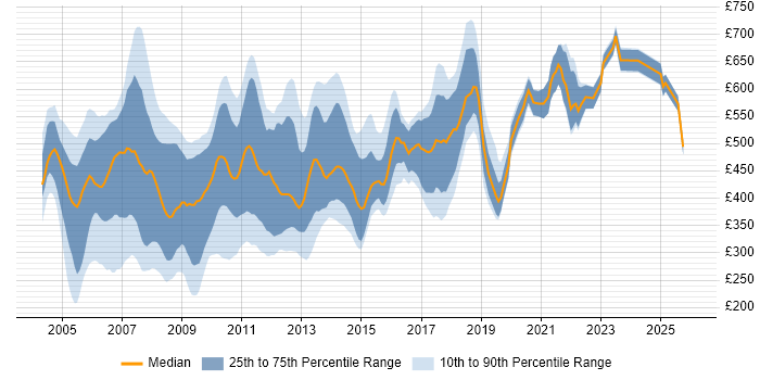 Contractor daily rate distribution trend for jobs in Central London citing XSLT