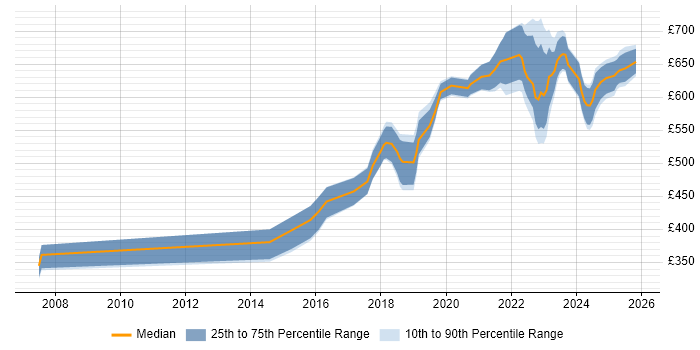 Contractor daily rate distribution trend for jobs in Central London citing YAML