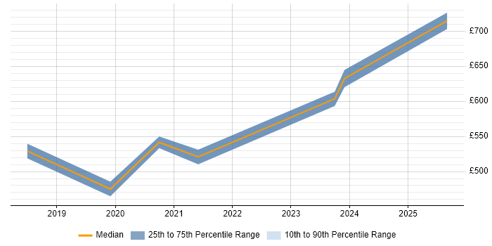 Contractor daily rate distribution trend for jobs in Central London citing YANG