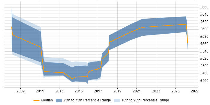 Contractor daily rate distribution trend for jobs in Central London citing Yardi
