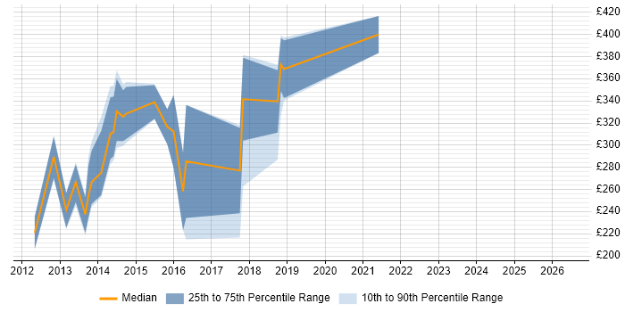 Contractor daily rate distribution trend for jobs in Central London citing Yii