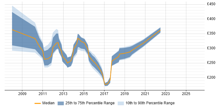 Contractor daily rate distribution trend for jobs in Central London citing YouTube