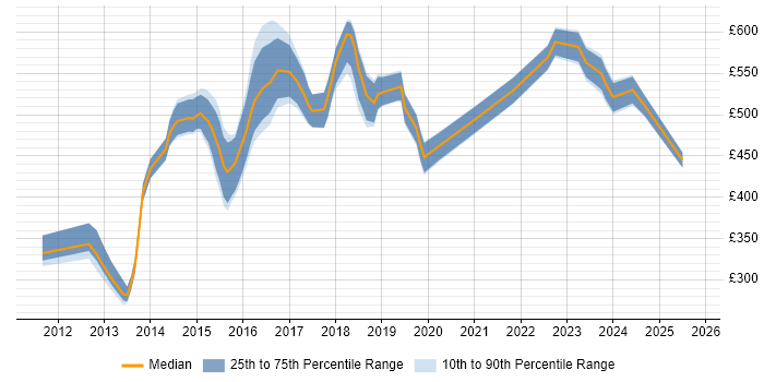Contractor daily rate distribution trend for jobs in Central London citing ZABBIX Contractor daily rate distribution trend for jobs in Central London citing ZABBIX