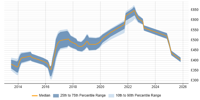 Contractor daily rate distribution trend for jobs in Central London citing Zephyr