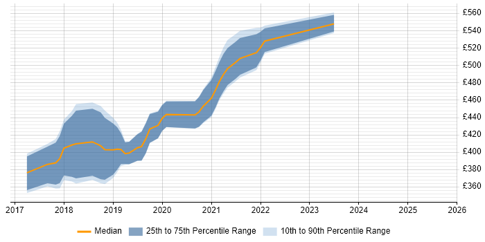 Contractor daily rate distribution trend for jobs in Central London citing Zeplin Contractor daily rate distribution trend for jobs in Central London citing Zeplin