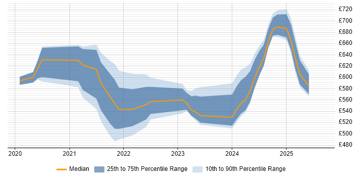 Contractor daily rate distribution trend for jobs in Central London citing Zero Trust Contractor daily rate distribution trend for jobs in Central London citing Zero Trust