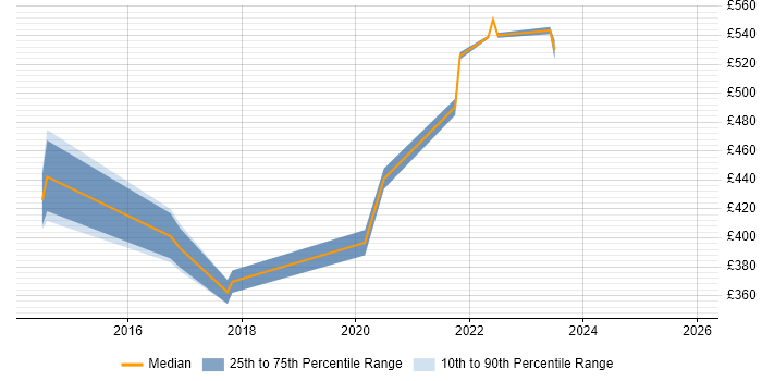Contractor daily rate distribution trend for jobs in Central London citing Zerto