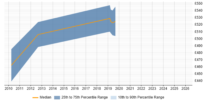 Contractor daily rate distribution trend for jobs in Central London citing ZK