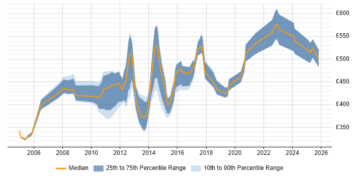 Contractor daily rate distribution trend for jobs in Central London citing zOS
