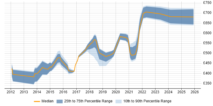 Contractor daily rate distribution trend for jobs in London citing Centrify