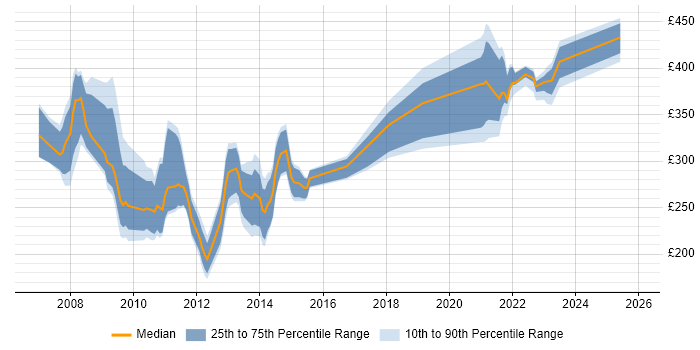 Contractor daily rate distribution trend for jobs in London citing Cerner Millennium