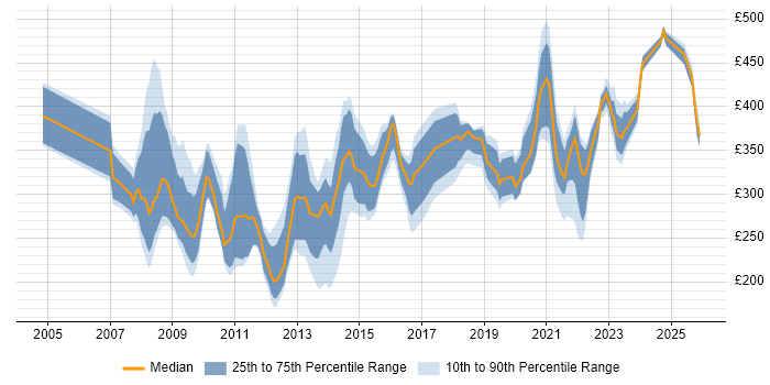 Contractor daily rate distribution trend for jobs in London citing Cerner