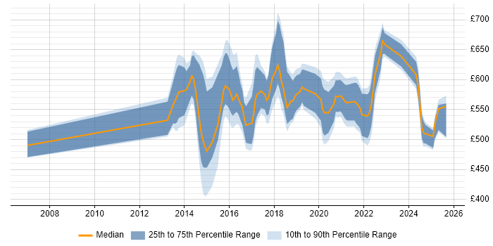 Contractor daily rate distribution trend for jobs in London citing CESG Certified Professional Contractor daily rate distribution trend for jobs in London citing CESG Certified Professional