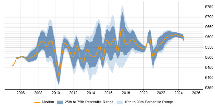 Contractor daily rate distribution trend for jobs in London citing CESG