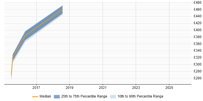 Contractor daily rate distribution trend for jobs in London citing CFML