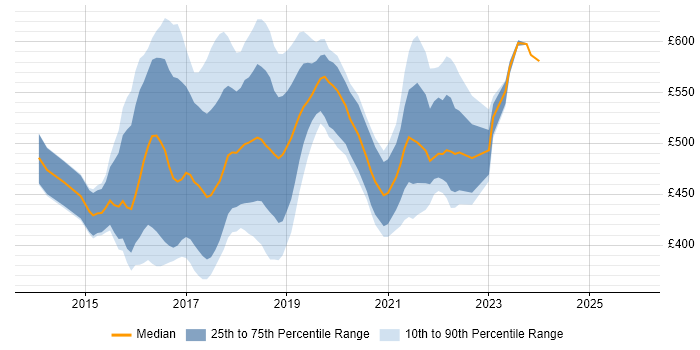 Contractor daily rate distribution trend for jobs in London citing Chai