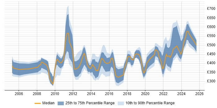 Contractor daily rate distribution trend for jobs in London citing Change Advisory Board Contractor daily rate distribution trend for jobs in London citing Change Advisory Board