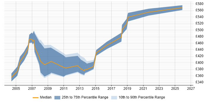 Contractor daily rate distribution trend for Change and Configuration Manager job vacancies in London