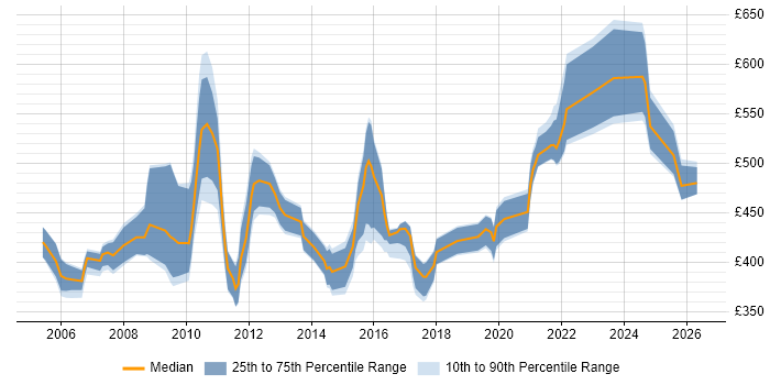 Contractor daily rate distribution trend for Change and Release Manager job vacancies in London