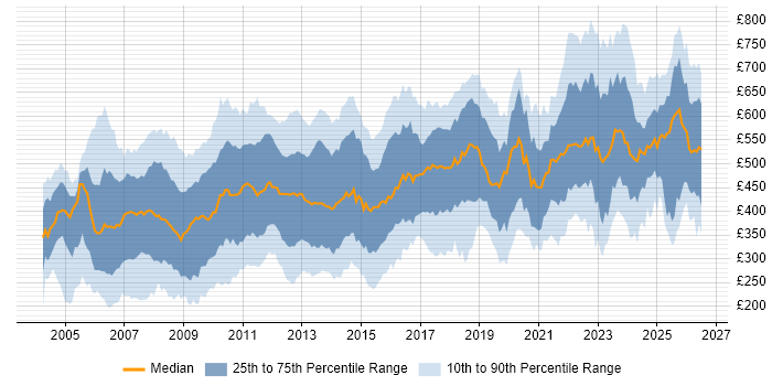 Contractor daily rate distribution trend for jobs in London citing Change Control