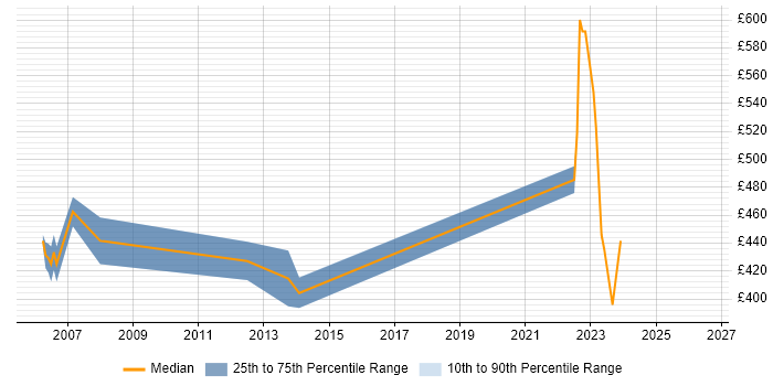 Contractor daily rate distribution trend for jobs in London citing Changepoint