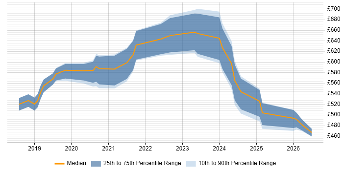 Contractor daily rate distribution trend for jobs in London citing Chaos Engineering