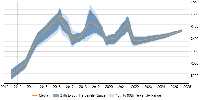 Contractor daily rate distribution trend for jobs in London citing Charles Proxy Contractor daily rate distribution trend for jobs in London citing Charles Proxy