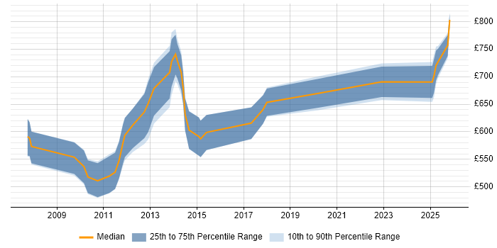 Contractor daily rate distribution trend for Charles River Consultant job vacancies in London