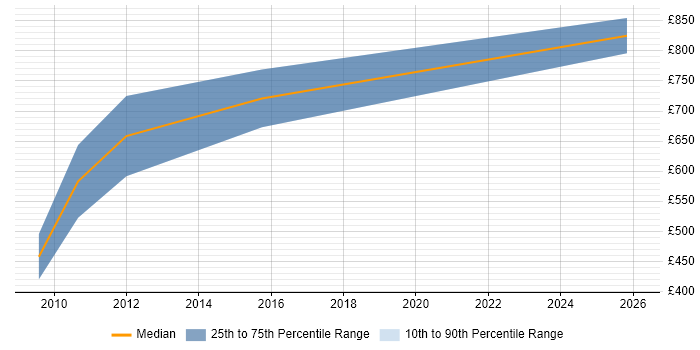 Contractor daily rate distribution trend for Charles River Expert job vacancies in London