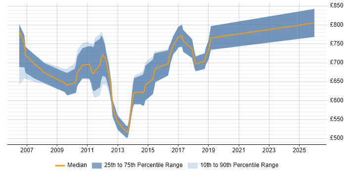 Contractor daily rate distribution trend for Charles River Project Manager job vacancies in London