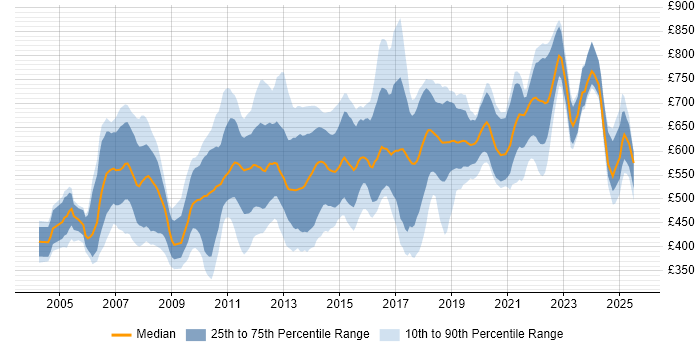 Contractor daily rate distribution trend for jobs in London citing Charles River Contractor daily rate distribution trend for jobs in London citing Charles River