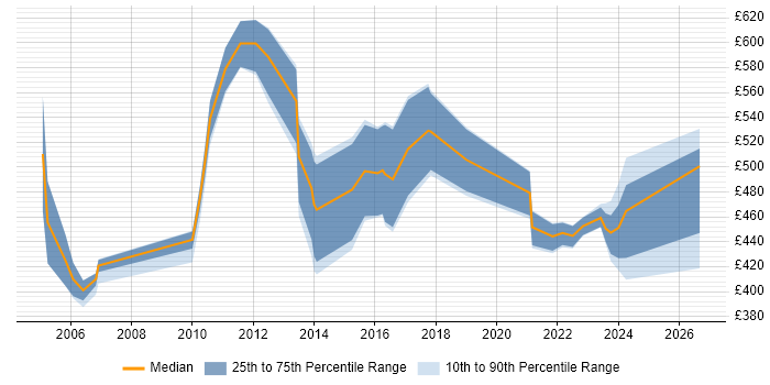 Contractor daily rate distribution trend for jobs in London citing Chartered Engineer