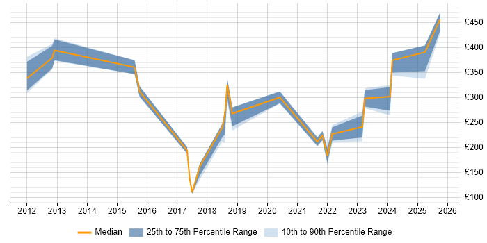 Contractor daily rate distribution trend for jobs in London citing Chat Support