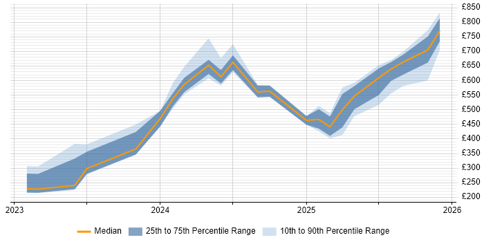 Contractor daily rate distribution trend for jobs in London citing ChatGPT