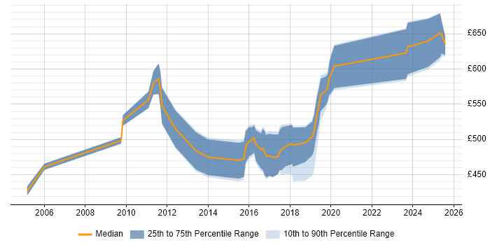 Contractor daily rate distribution trend for jobs in London citing CHECK Team Member Contractor daily rate distribution trend for jobs in London citing CHECK Team Member
