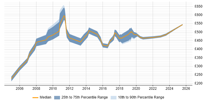 Contractor daily rate distribution trend for jobs in London citing Chemistry