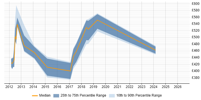 Contractor daily rate distribution trend for jobs in London citing CHFI