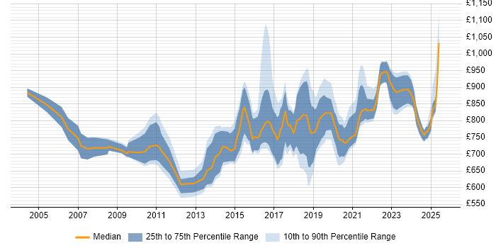 Contractor daily rate distribution trend for Chief Architect job vacancies in London