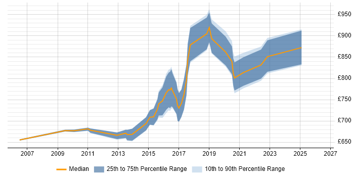 Contractor daily rate distribution trend for Chief Enterprise Architect job vacancies in London