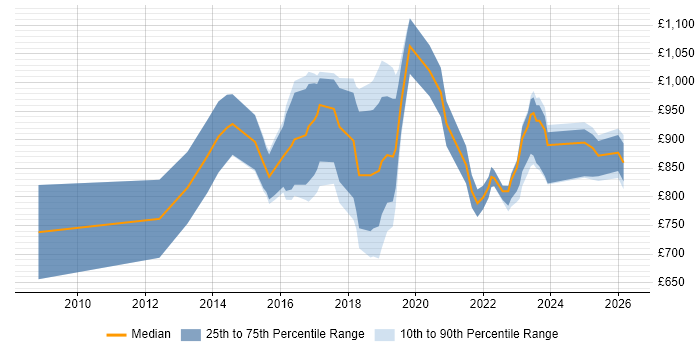 Contractor daily rate distribution trend for Chief Information Security Officer job vacancies in London