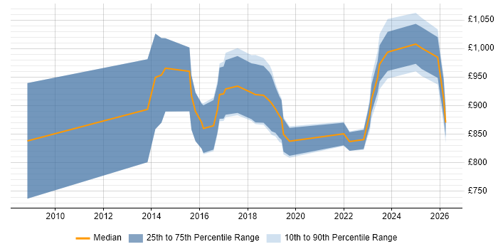 Contractor daily rate distribution trend for Chief Security Officer job vacancies in London