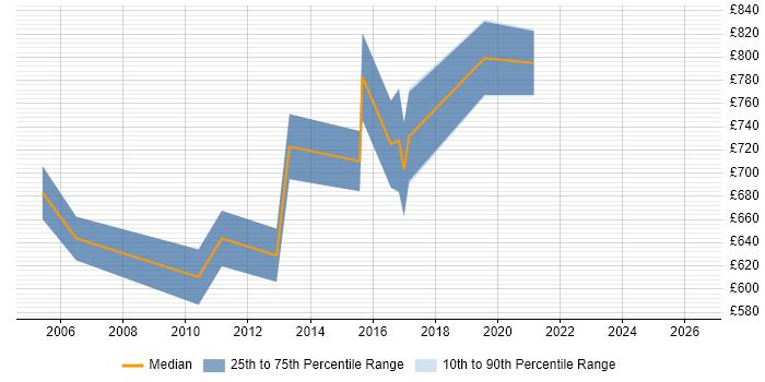 Contractor daily rate distribution trend for Chief Solutions Architect job vacancies in London