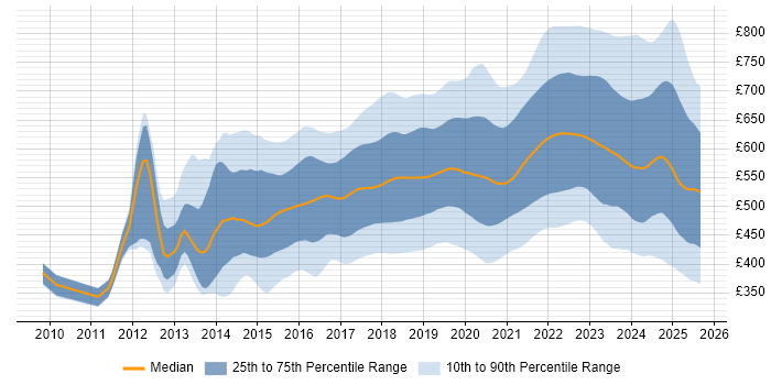 Contractor daily rate distribution trend for jobs in London citing CI/CD