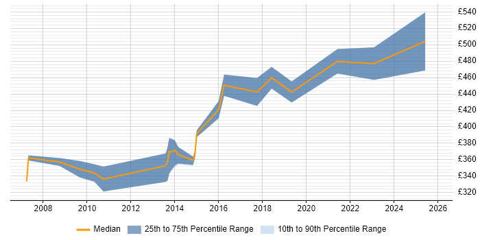 Contractor daily rate distribution trend for CICS Programmer job vacancies in London