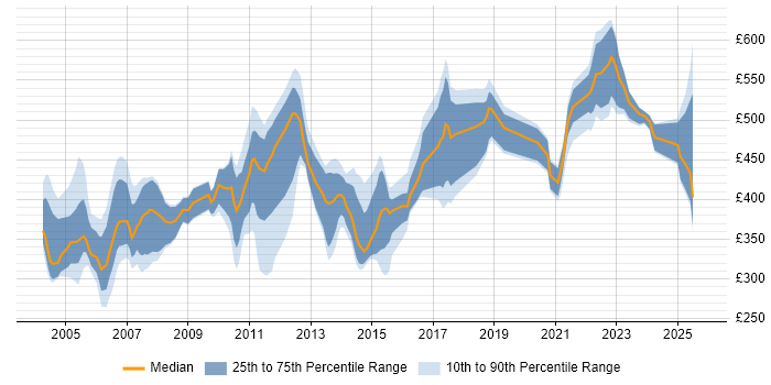 Contractor daily rate distribution trend for jobs in London citing CICS Contractor daily rate distribution trend for jobs in London citing CICS