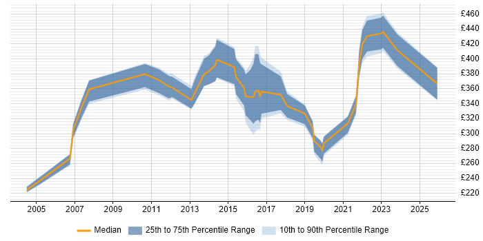 Contractor daily rate distribution trend for jobs in London citing Ciena